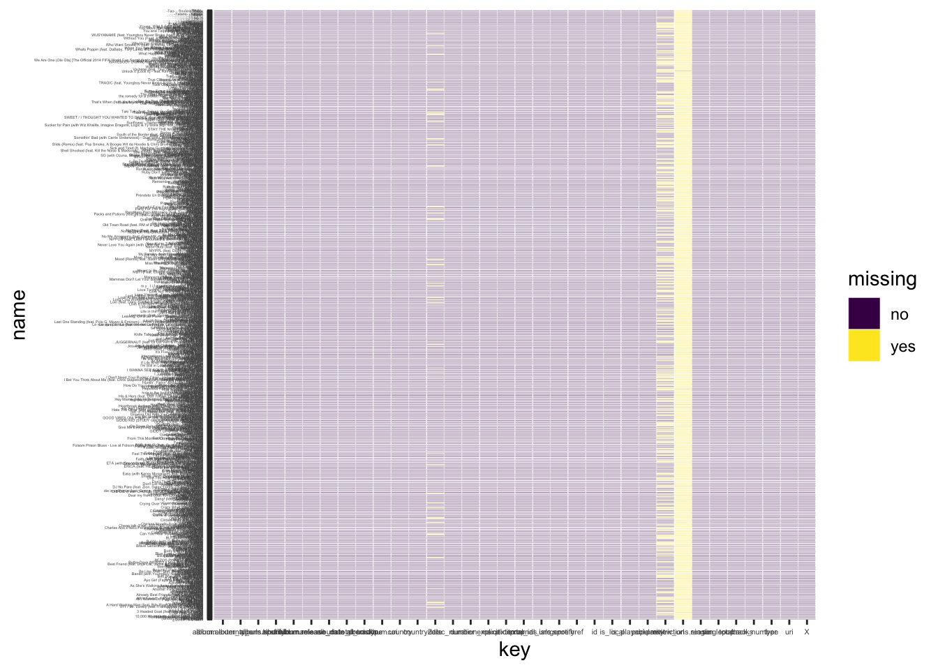 Chapter 4 Missing values | Spotify Analysis