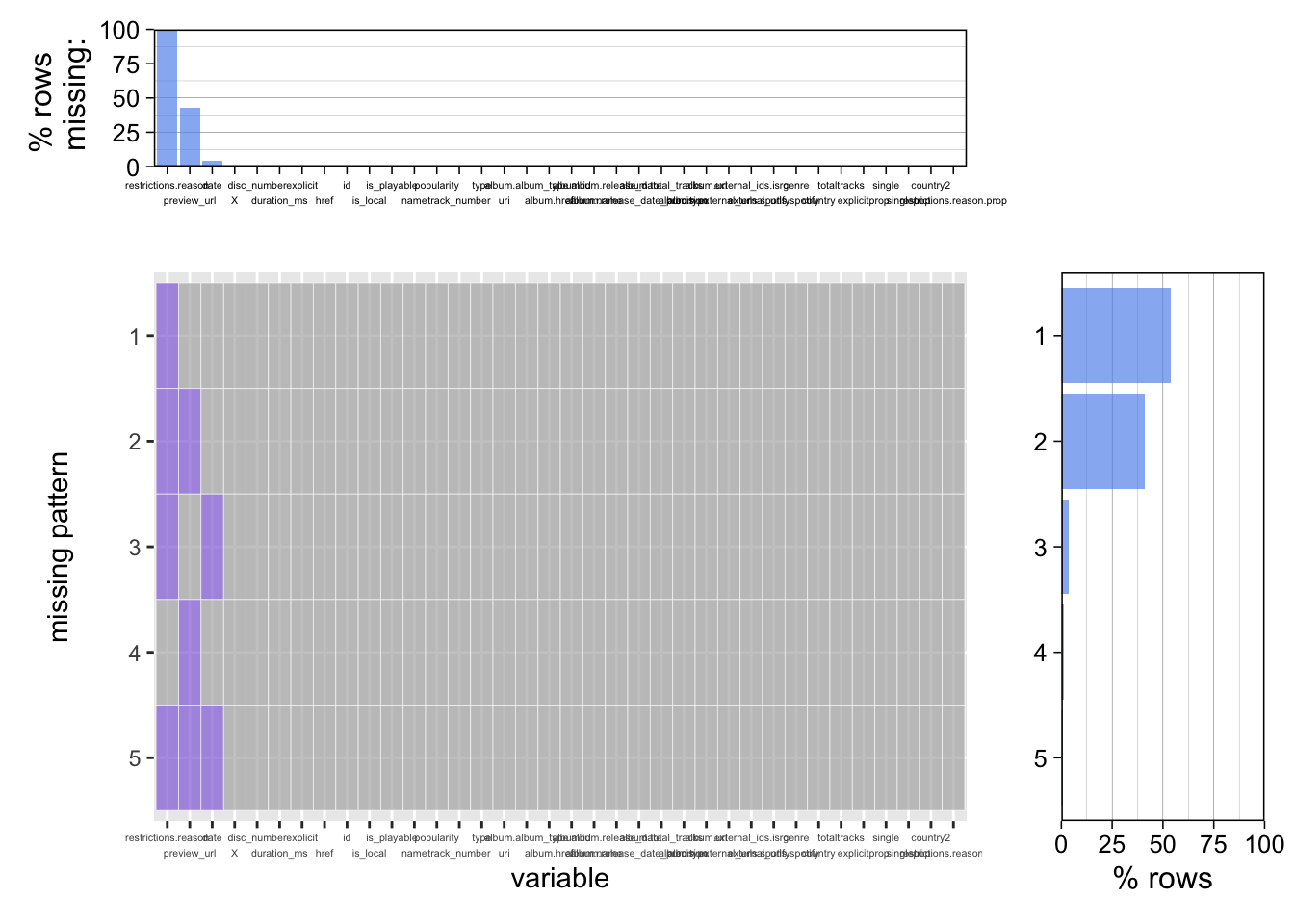 Chapter 4 Missing values | Spotify Analysis